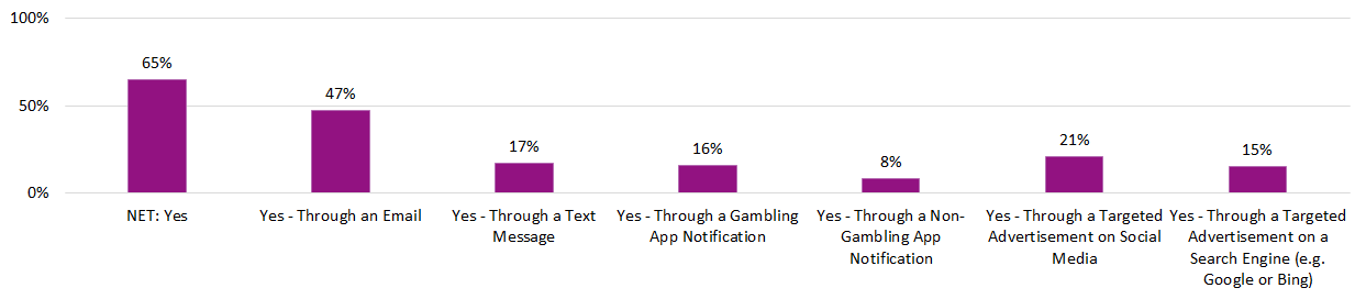chart showing types of gambling incentive sent to customers 