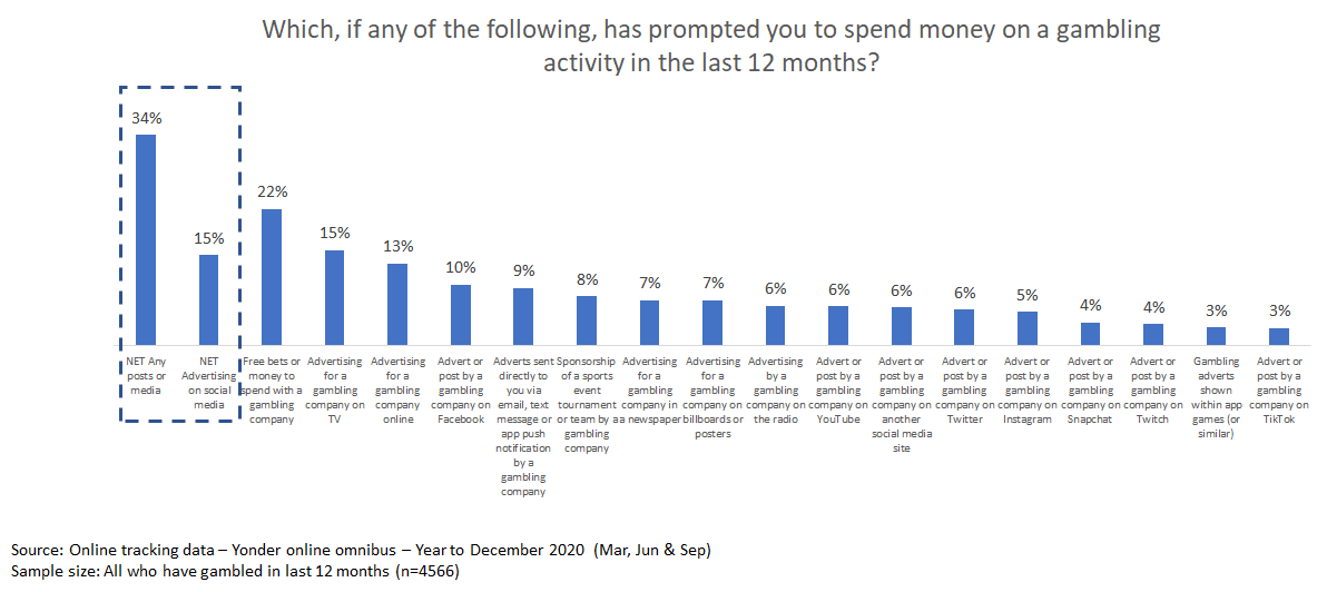 Which, if any of the following, has prompted you to spend money on a gambling activity in the last 12 months? - the graph is made up of 19 individual vertical bars that are categorised into spending activities. The first two bars are within a rectangle that has broken lines.