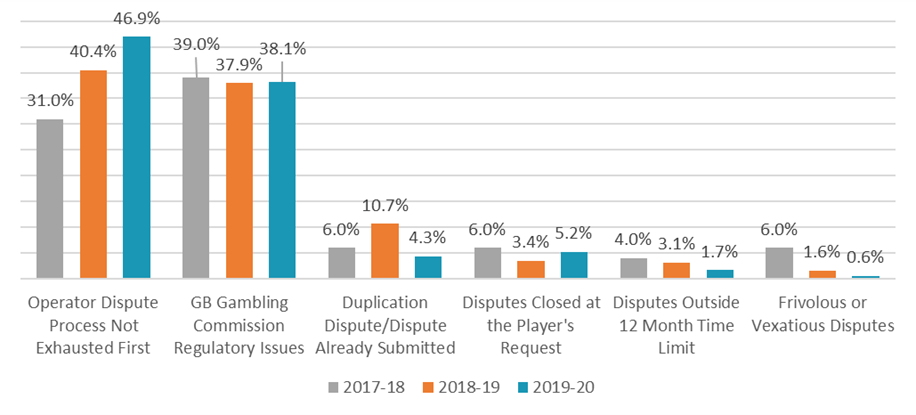 A graph showing Top 6 Refused Dispute Types received by eCOGRA