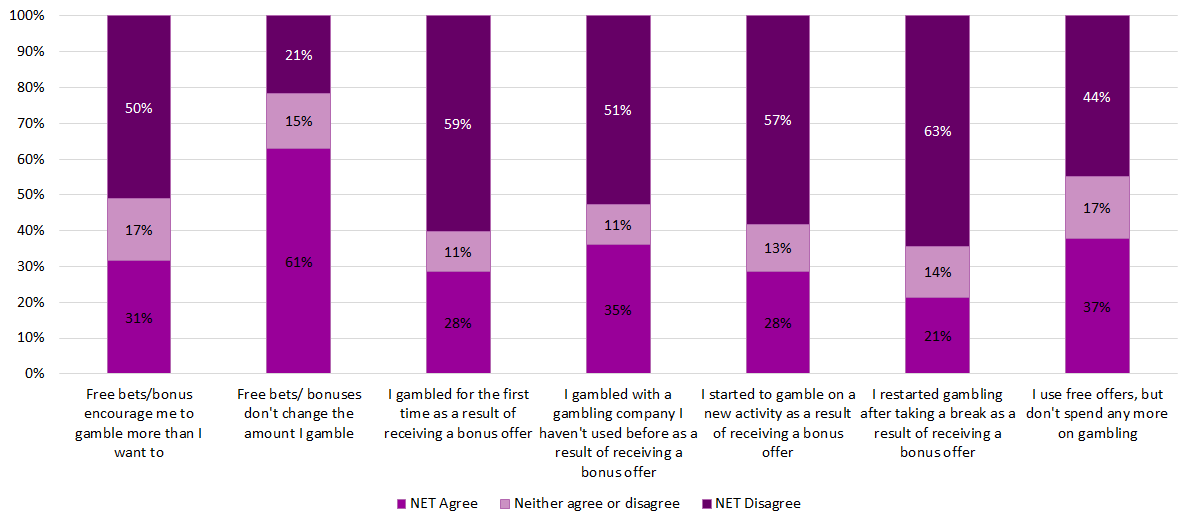 A chart showing Figure 6 relating to QIncentiveImpact. Below are a series of statements which relate to gambling incentives. Please indicate how much you agree or disagree with each one.