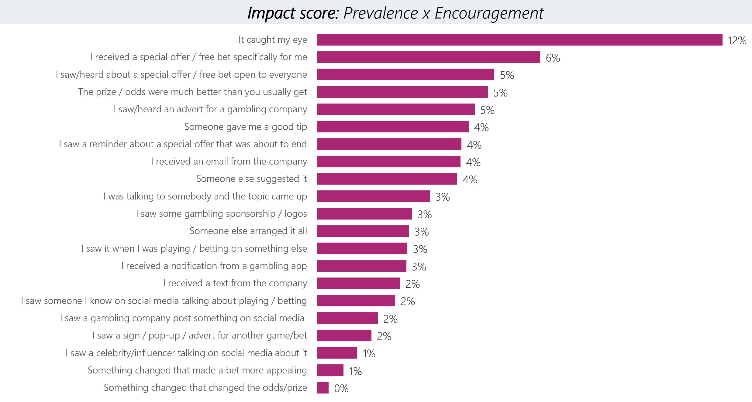 A table showing external Trigger (Prevalence x Encouragement) Factors. Data from the chart is provided within the following table.