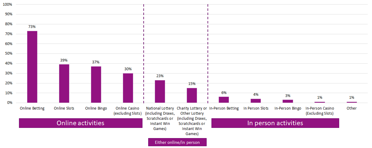 Figure 3 A bar chart showing which of the activities consumers have received incentives for in the past 12 months