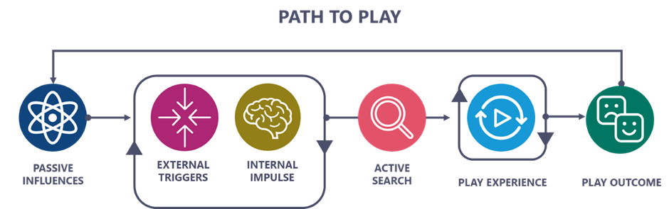 A diagram showing the Path to Play journey.