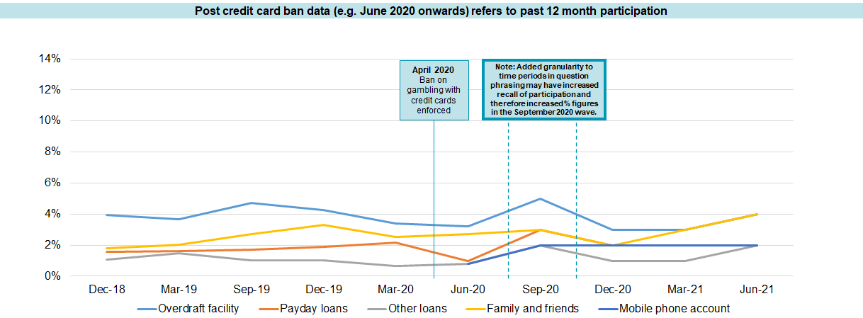 Proportion of past 12 month gamblers that had gambled with other forms of borrowed money in the last 12 months - a line chart that shows the categories of borrowing to gamble. The vertical axis is the percentage of people who gambled, the horizontal are the months starting with December 2018. There are two boxes above the lines on the graphs. The first box states "April 2020 Ban on gambling with credit cards enforced" and has a solid line pointing to the approximate place April would fall. The second box states "Note: Added granularity to time periods in question phrasing may have increased recall of participation and therefore increased % figures in the September 2020 wave". It has two broken lines pointing to the either side of where September 2020 is on the axis. 