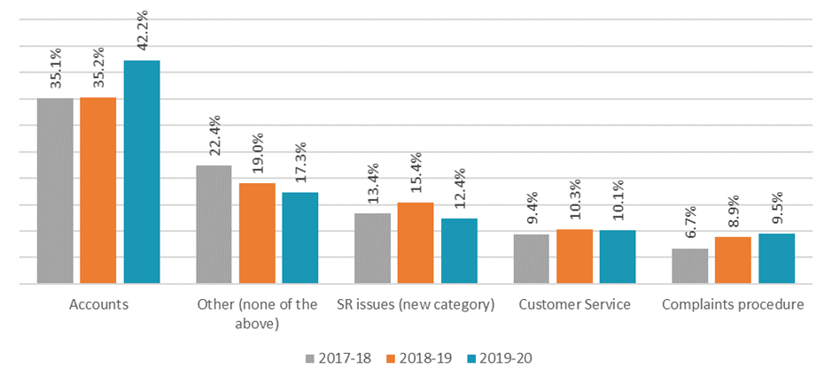 Graph 6: Top 5 Complaint Types received by Resolver
Gambling complaint type includes issues with odds, interruption in play, cash-out, no description of rules.