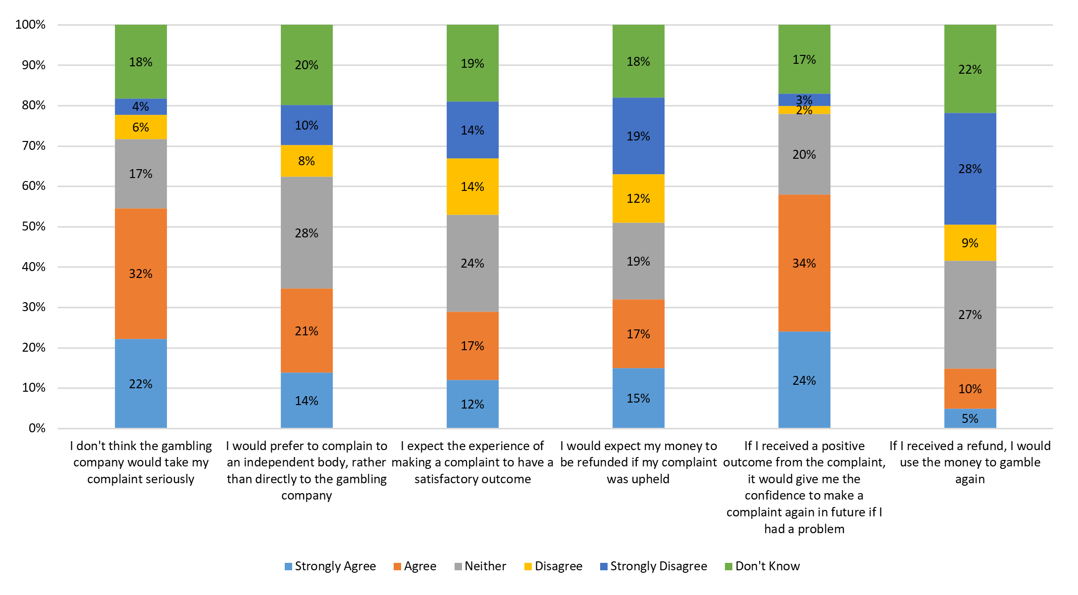 Attitudes surrounding the complaints process - a bar chart made up of 6 vertical bars. Each bar is broken down into the percentage of people who strongly agree, agree, neither, disagree, strongly disagree or don't know. 