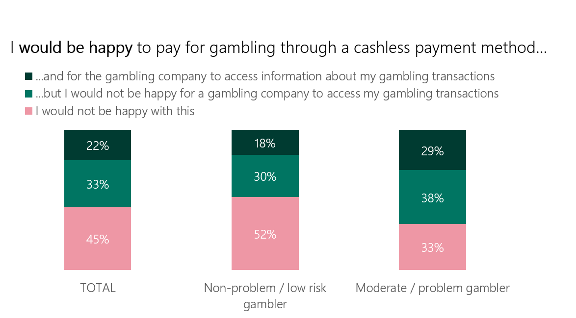 Chart 4 - Which of the following statements best describes your attitudes towards using cashless payments to fund gambling? - the chart shows 3 vertical bars, each broken down into three categories. The first bar is made up of the total number of participants, the second is made up of the those who identify as non-problem/low risk gamblers. The final bar is made up of those who identify as moderate/problem gamblers.