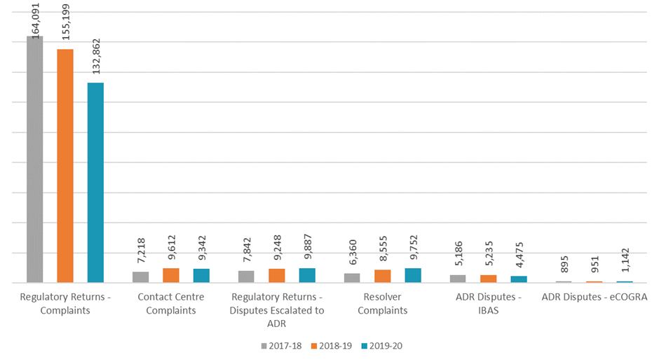 A graph showing the total number of closed complaints 