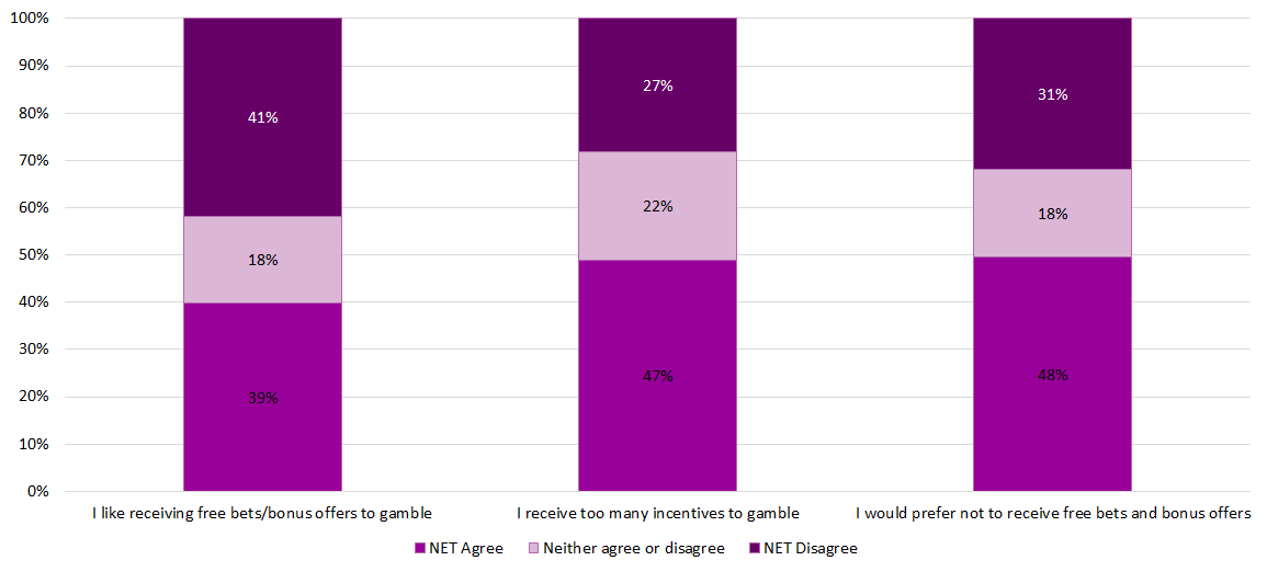 A chart showing Figure 7 A graph displaying the results from the following question:  The following are a series of statements which relate to gambling incentives. Please indicate how much you agree or disagree with each one.
