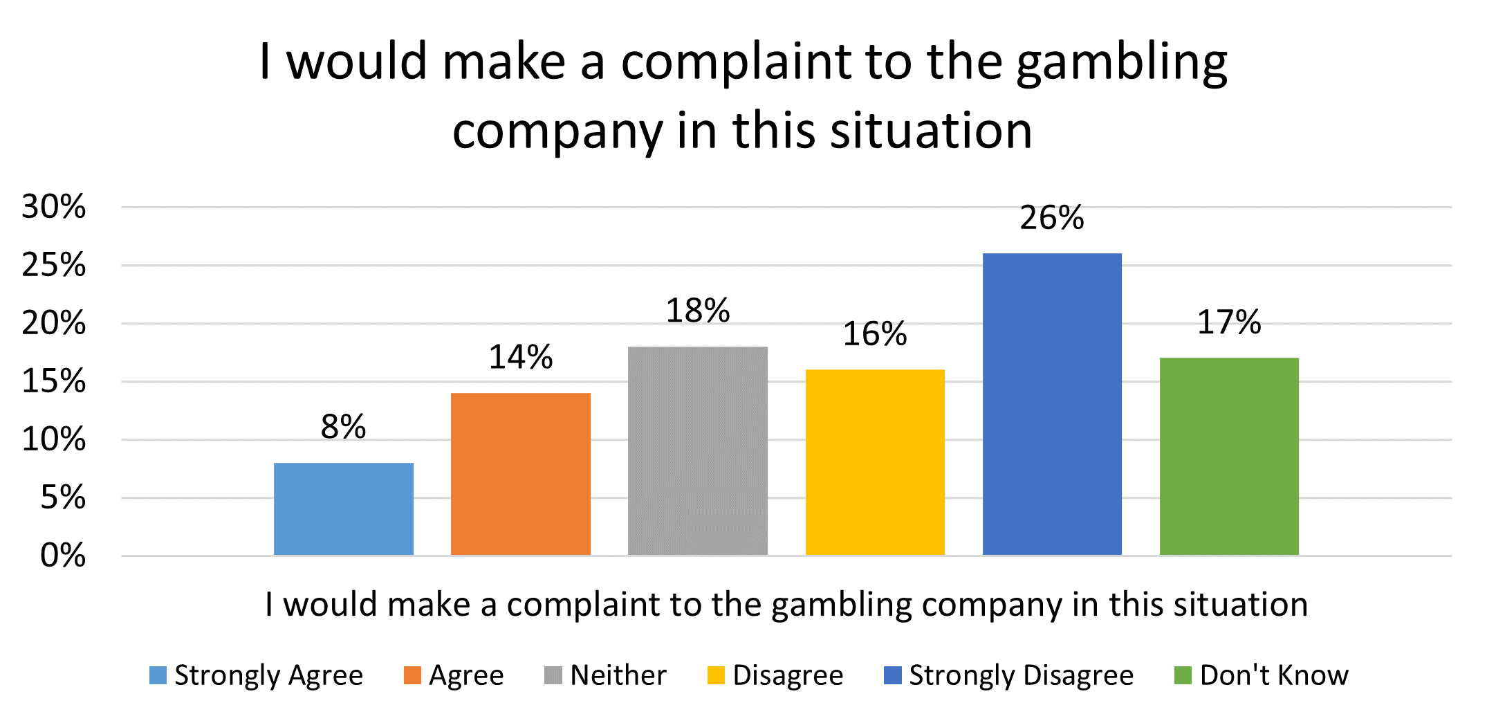 I would make a complaint to the gambling company in this situation - a bar chart made up of 6 vertical bars