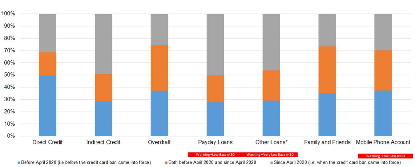 When those that had gambled with borrowed money in the last 12 months had done so (either before the ban, after the ban or both) - The graph is made up of seven vertical bars. Each bar represents a category. Each bar is broken down into the following categories: "Before April 2020 (i.e before the credit card ban came into force)", "Both before April 2020 and since April 2020" and "Since April 2020 (i.e. when the credit card ban came into force)".