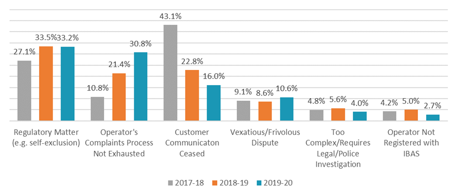 A graph showing the Top 6 Refused Dispute Types received by IBAS