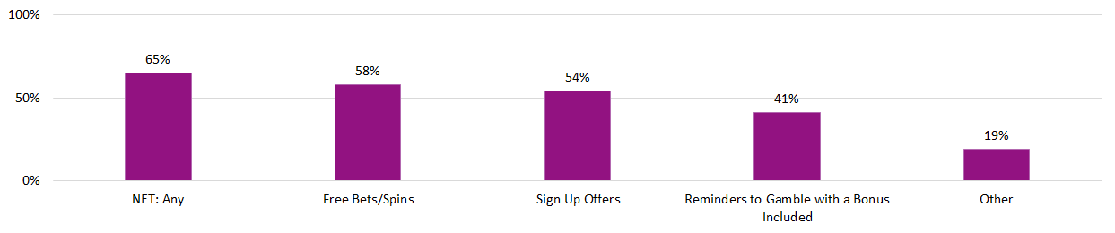 chart showing types of gambling incentives received 