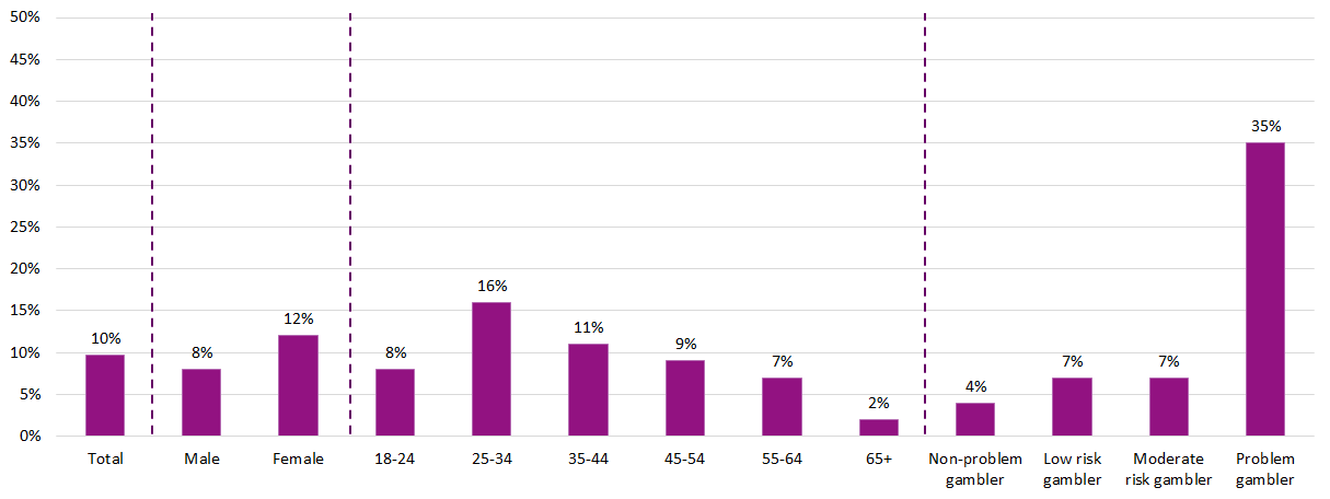 Figure 5 - A chart showing how often consumers received incentives or offers to play through the listed methods
