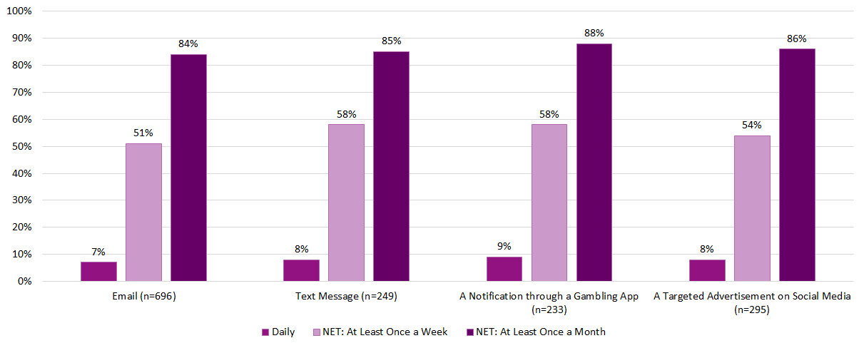 A chart showing results to the question how often have you received incentives or offers to play through the following methods