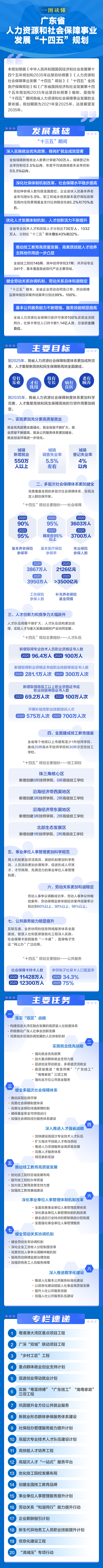 一图读懂广东省人力资源和社会保障事业发展“十四五”规划